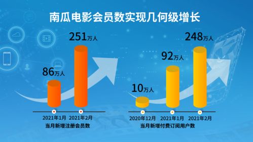 恒腾网络抢滩流媒体赛道 2月付费会员猛增248万