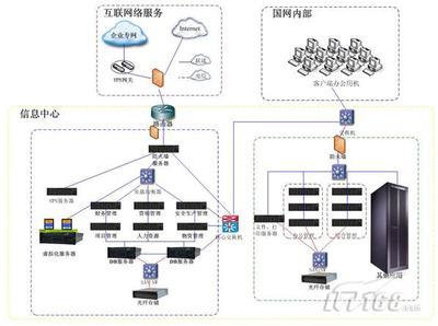 联想服务器助力国家电网SG186项目建设_商用_科技时代_新浪网